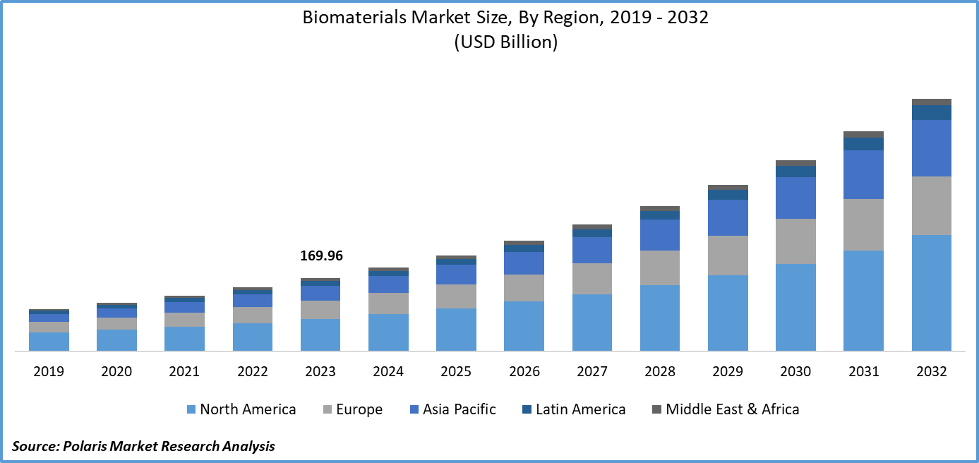 Biomaterials Market Size
